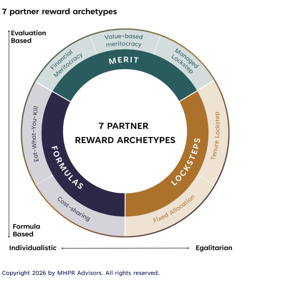 insights partner architypes insights partner architypes
