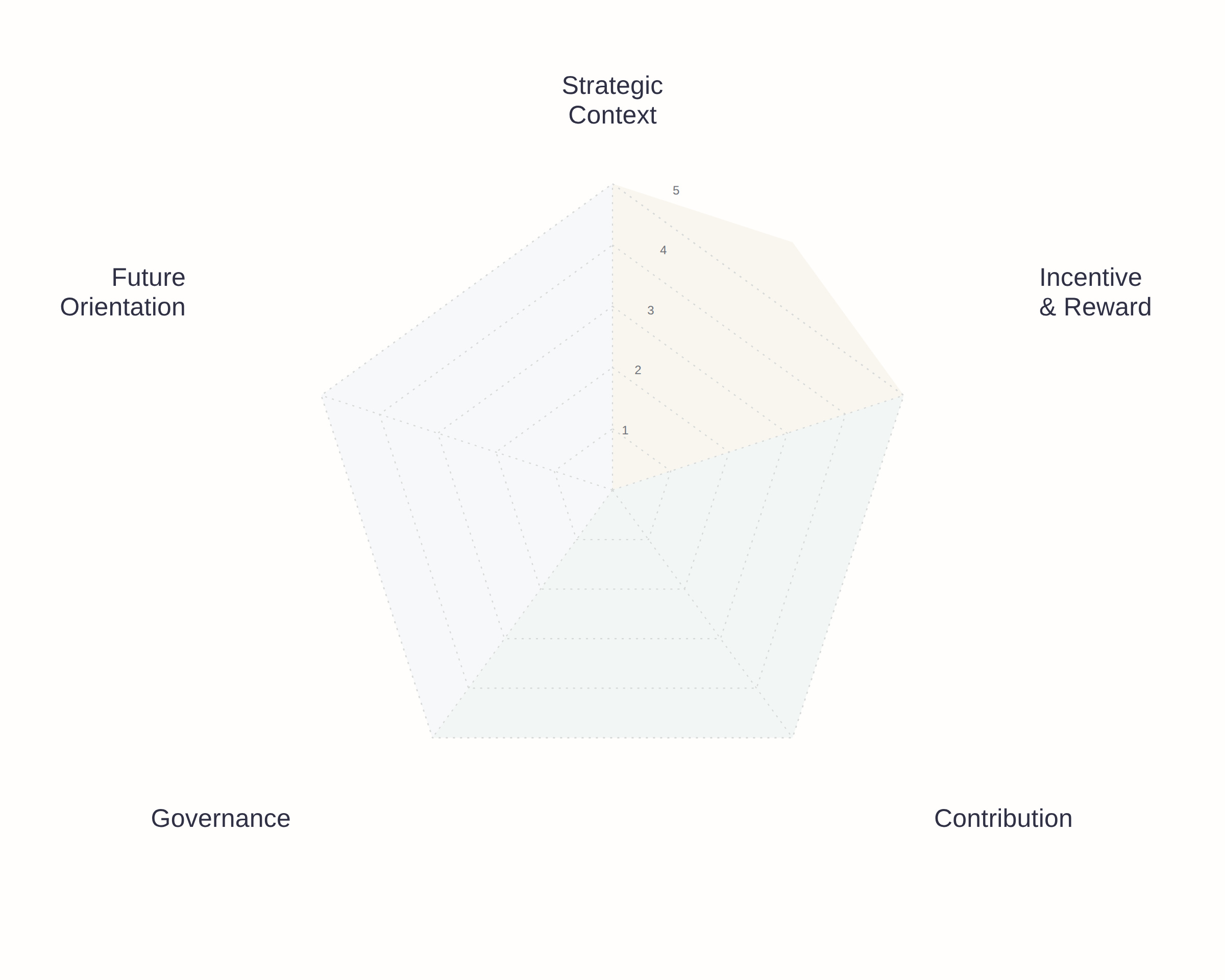 five dimension reward radar chart five dimension reward radar chart