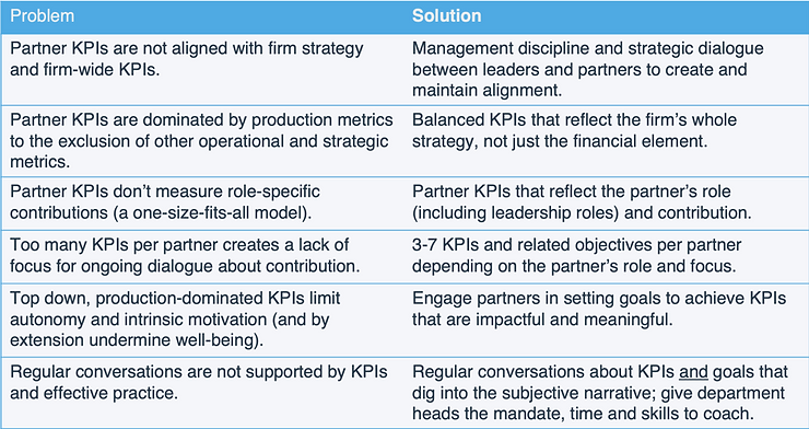 Common problems in the application of KPIs and metrics summary table