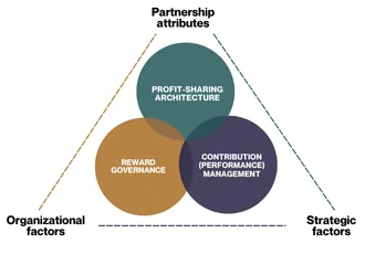 Figure 1: The Partner Reward Trilogy