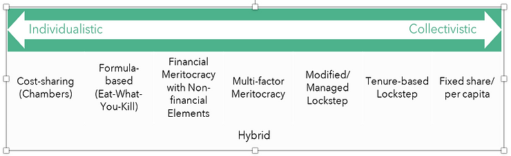 Figure 1 - 7 Types of Partner Reward Systems