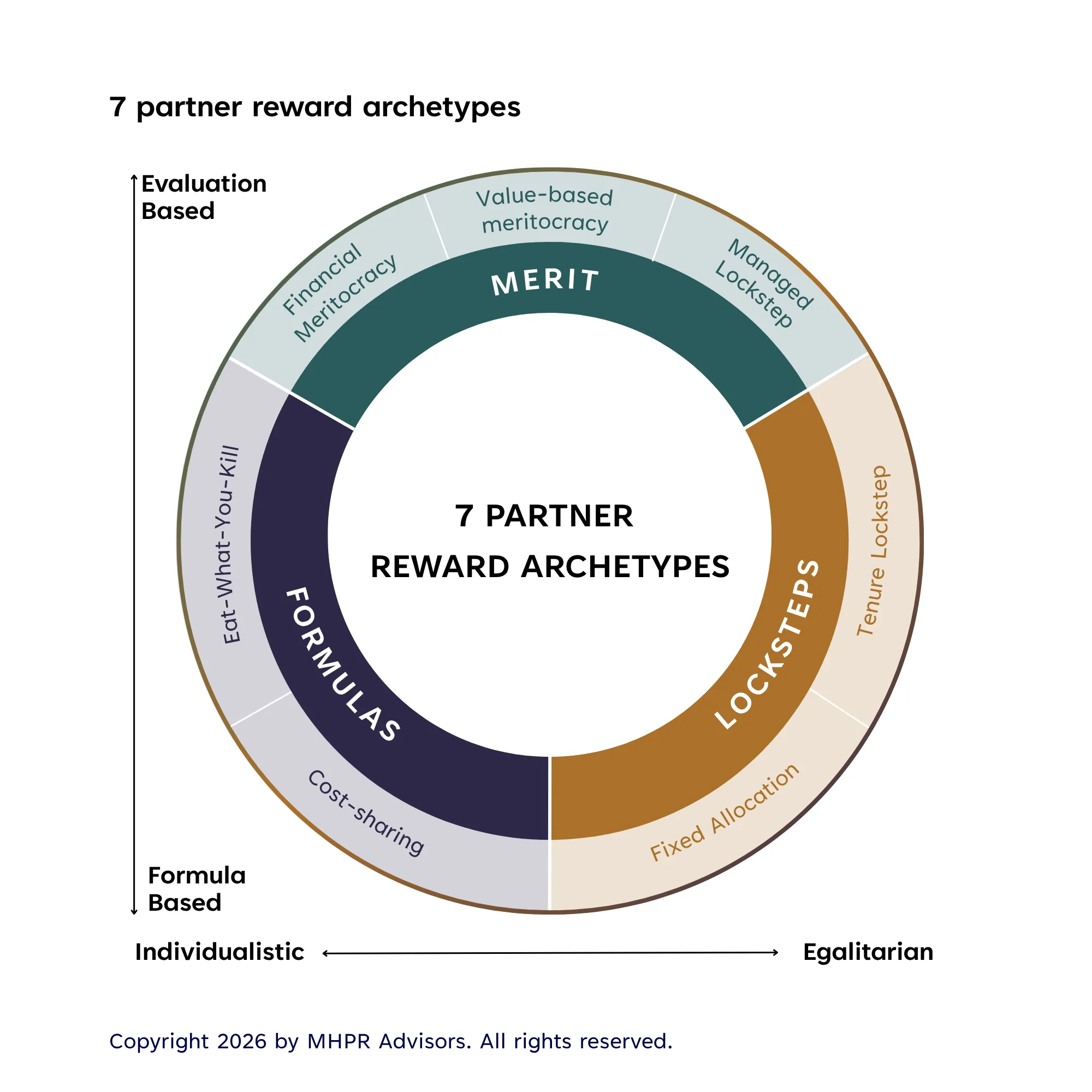Figure 2: The 7 fundamental partner reward archetypes