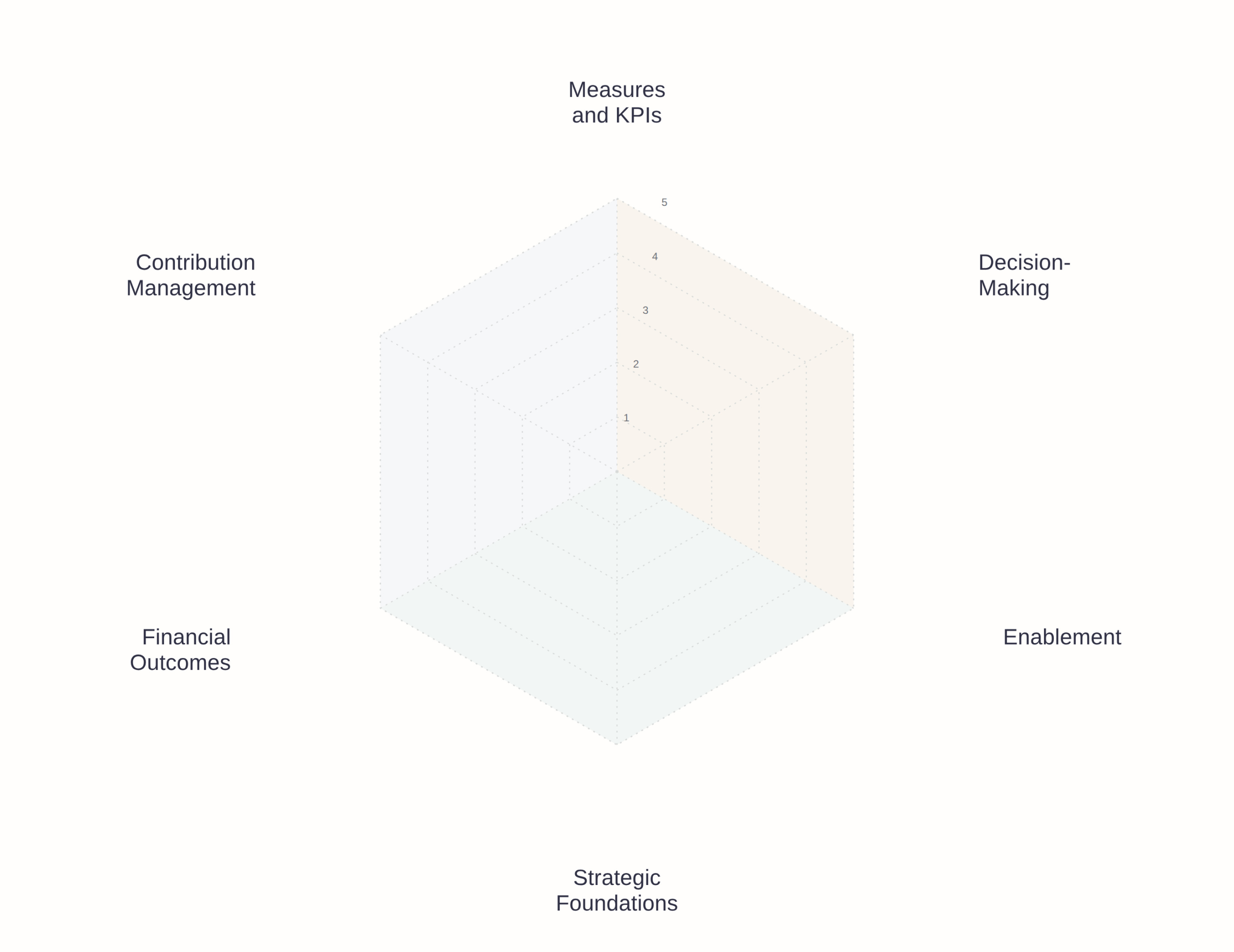 six dimension radar chart